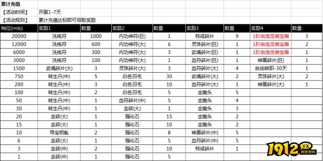 1912yx《征战王权》开服活动