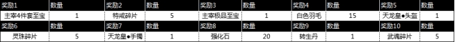 1912yx《征战王权》开服活动